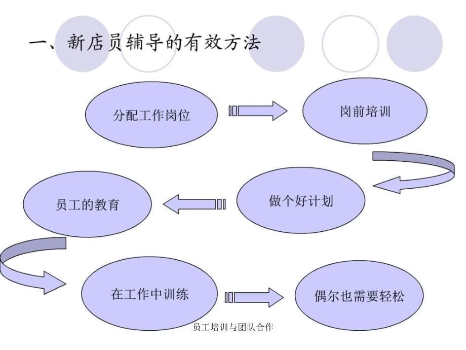 员工培训与团队合作课件_第5页