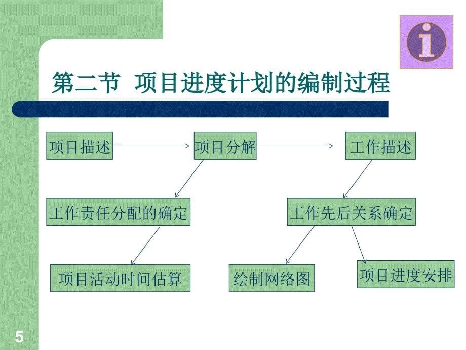 生产进度-项目进度管理培训课件(ppt 82页)_第5页