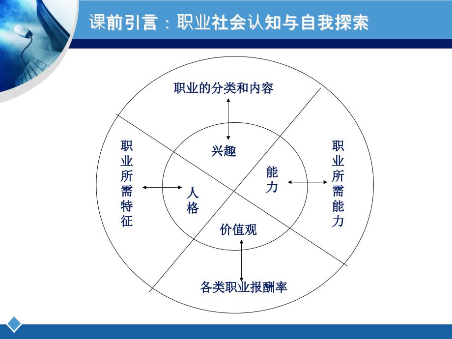 7职业社会认知PPT_第3页