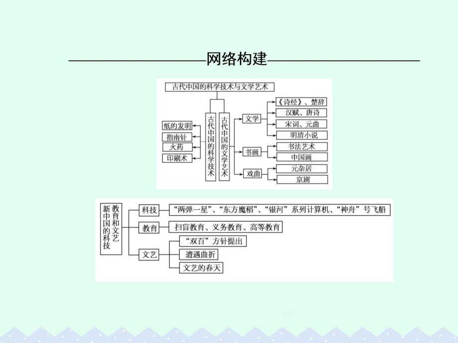 高考历史 第十四单元 中国古代和现代的科技文化单元整合_第2页