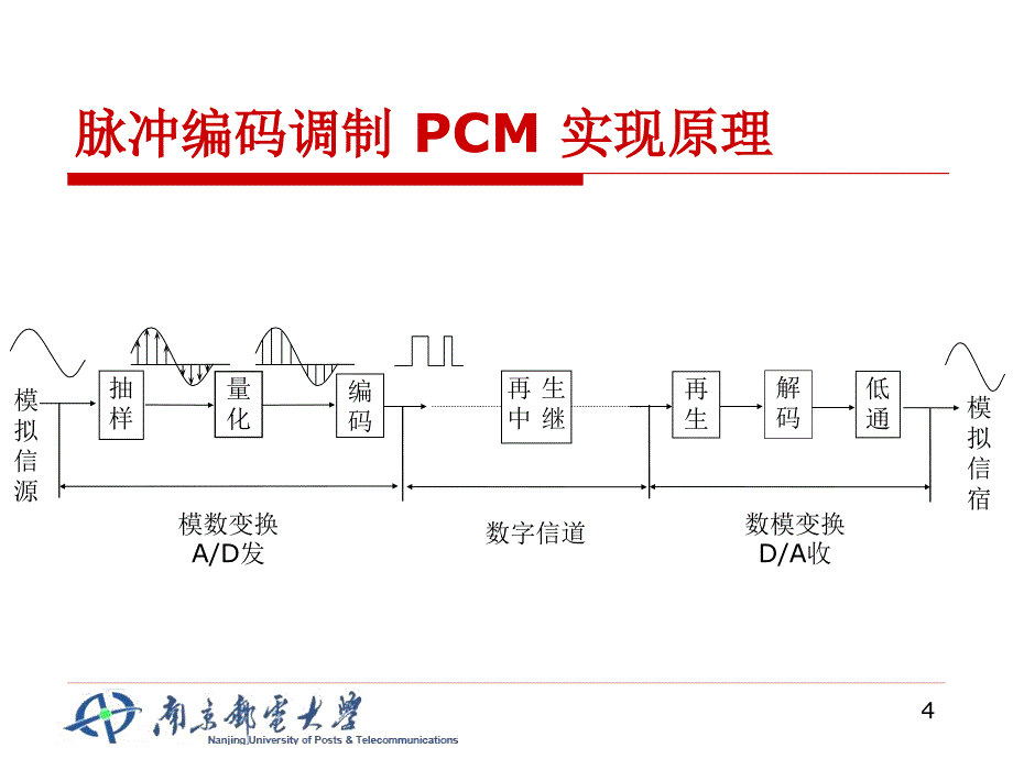 补充数字传输基本技术_第4页