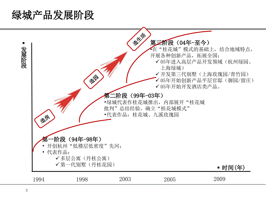 绿城各个系列产品-绿城研究专题.ppt_第3页