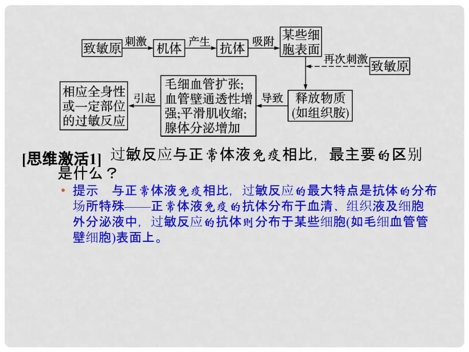 高中生物 33免疫系统的功能异常课件 浙科版必修3_第5页