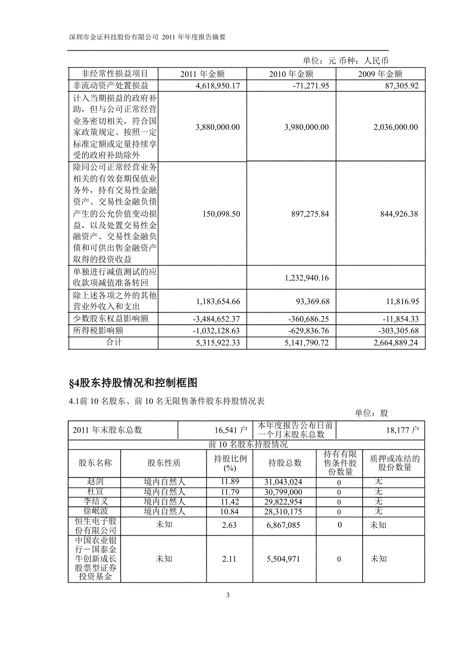 600446金证股份年报摘要_第3页