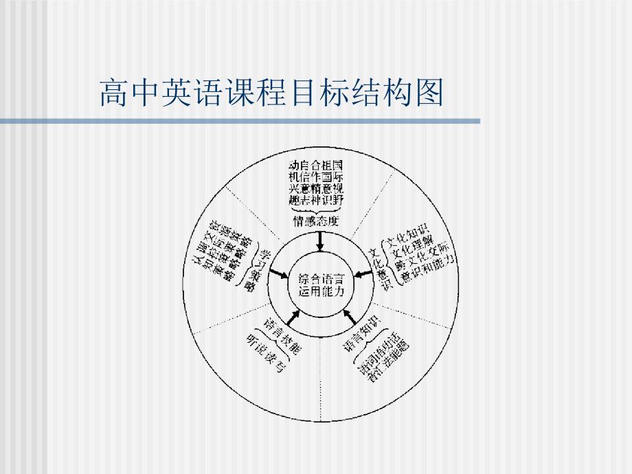 课程标准解读与模块教学要求_第2页