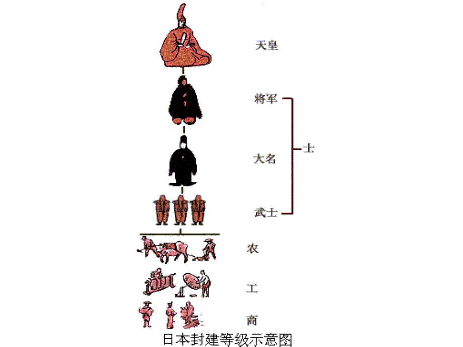 北师大版九上第三单元第16课武士领导的社会变革共19张PPT_第2页