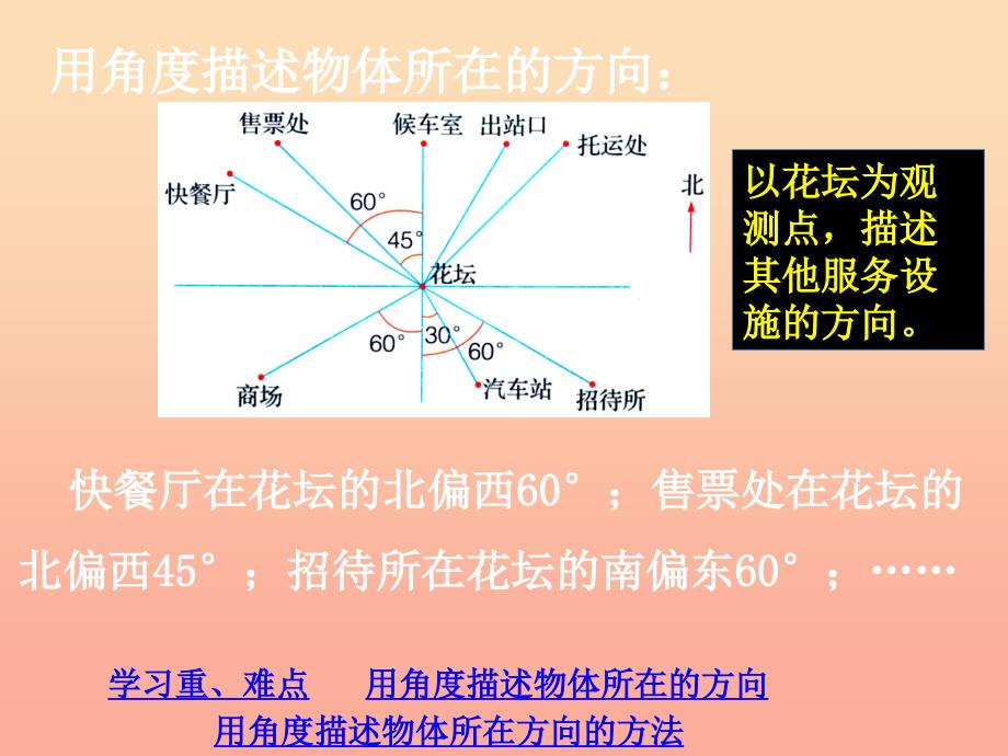 五年级数学上册第1单元方向与路线用角度描述物体所在的方向课件冀教版_第3页