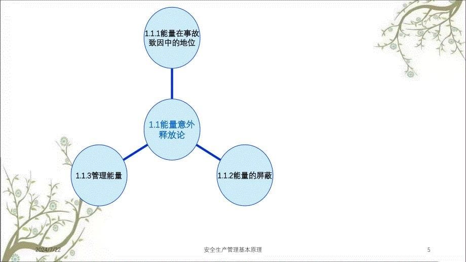 安全生产管理基本原理PPT课件_第5页