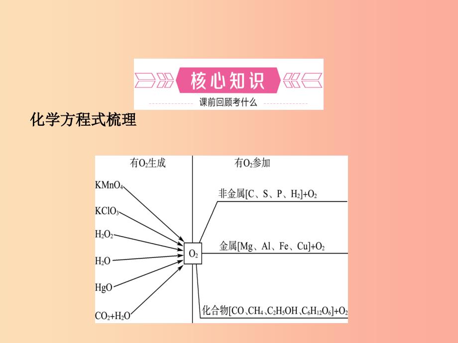 山东省临沂市2019年中考化学复习第二单元我们周围的空气课件.ppt_第2页