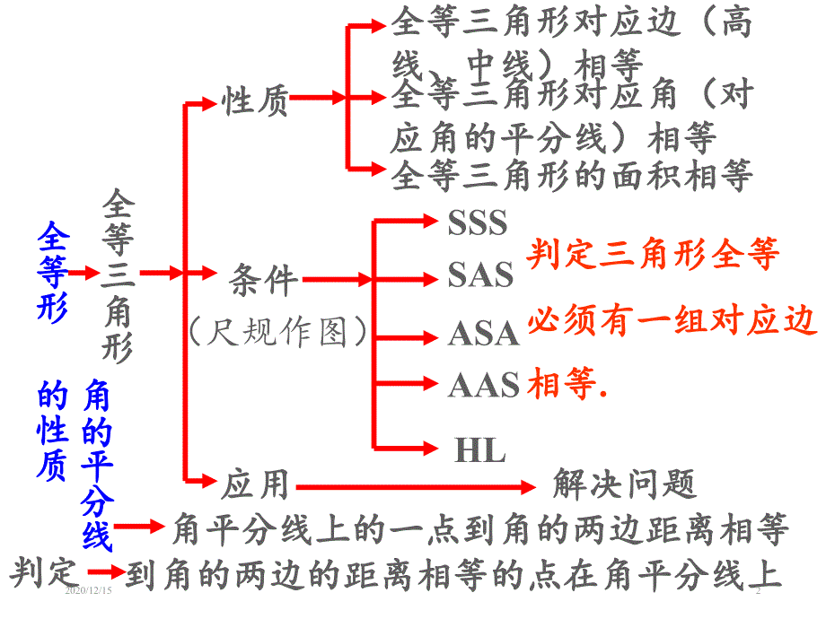 完整版全等三角形总复习-课件_第2页