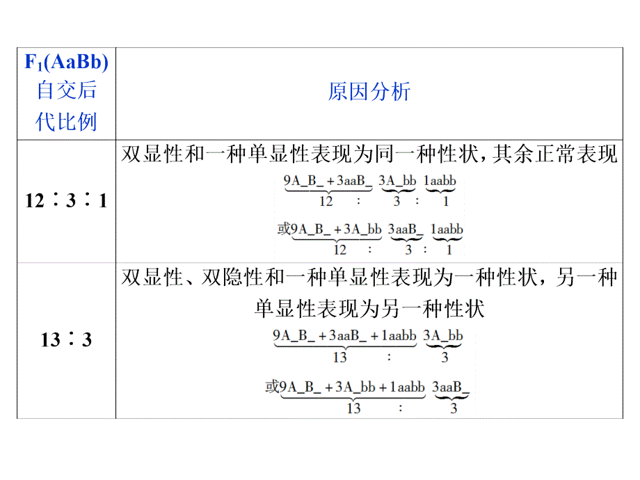 基因自由组合定律的拓展题型突破_第4页