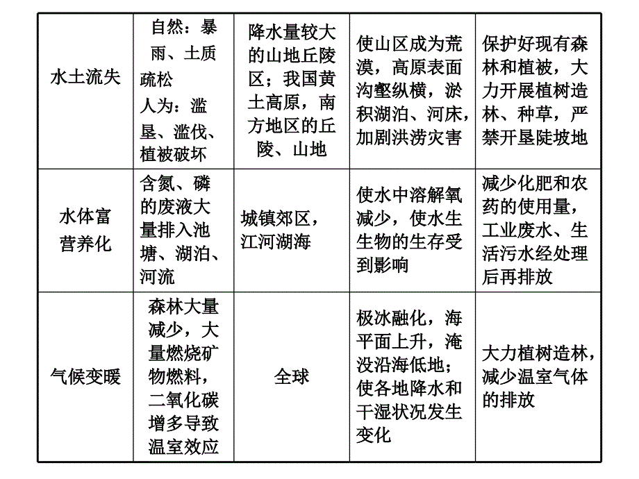 人类与地理环境的协调发展与和谐统一.ppt_第3页