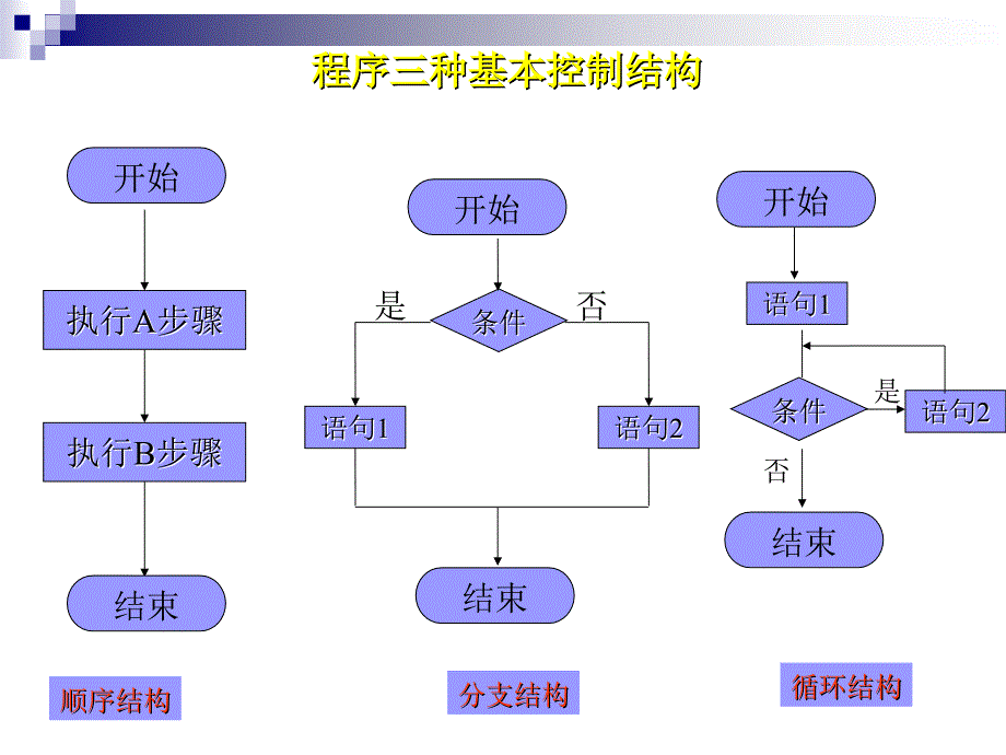 算法的几种结构_第3页