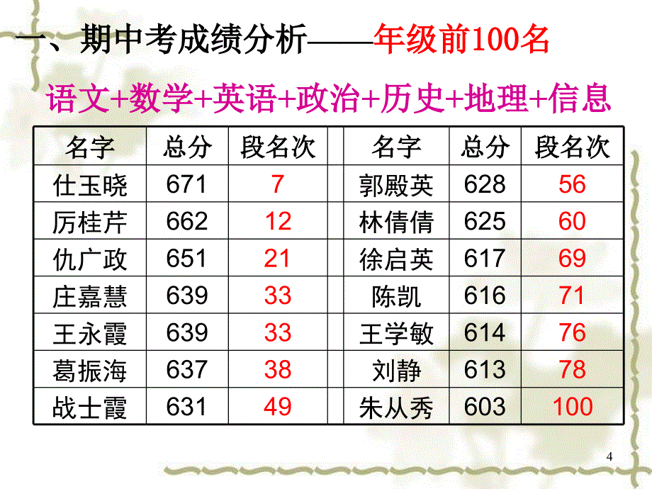 给家长的一些建议高二、6班下学期家长会_第4页