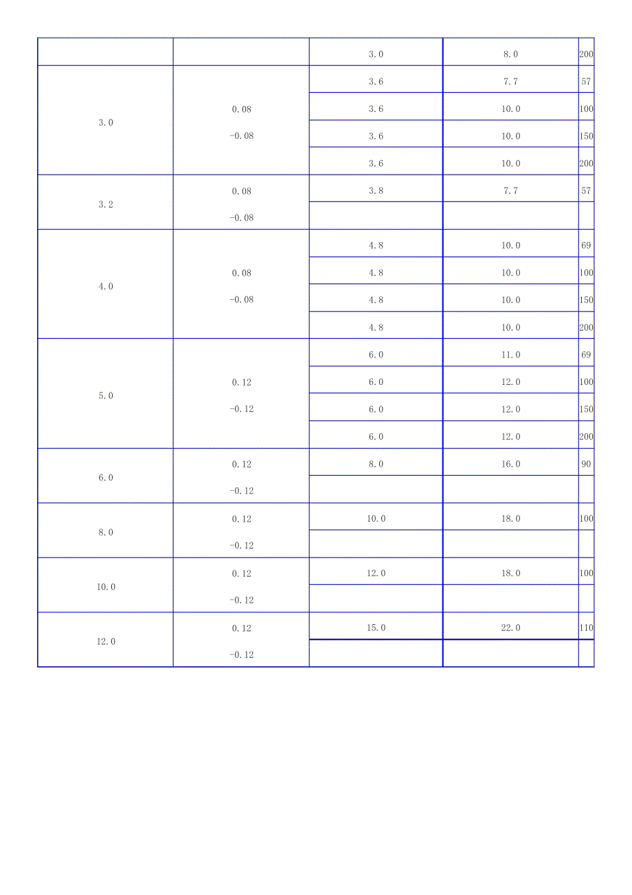 常用钻头规格表_第3页