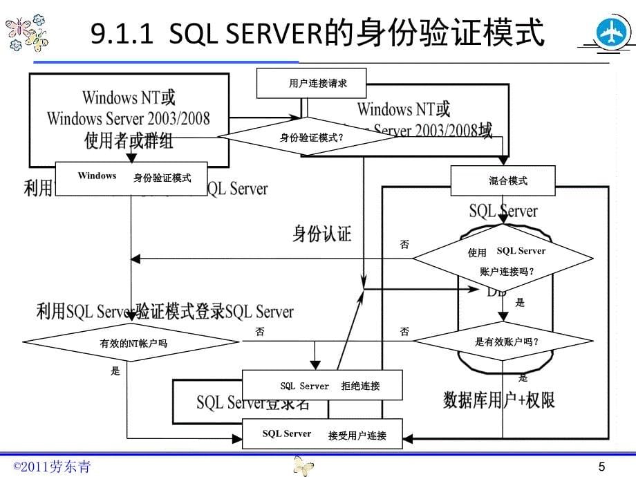 《系统安全管理》PPT课件_第5页