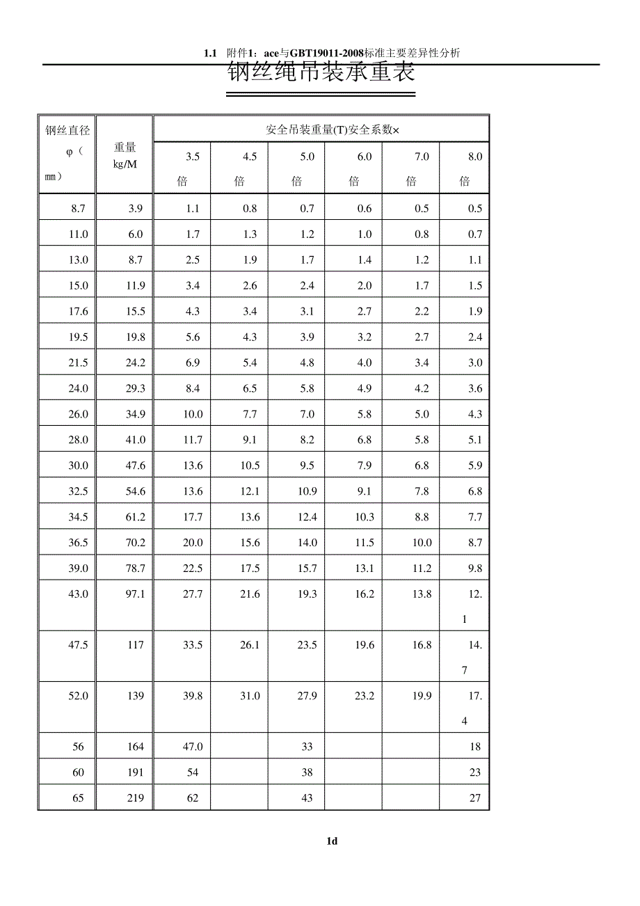 钢丝绳承重表_第1页