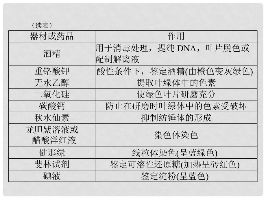 高考生物一轮总复习 实验技能 实验总攻略课件_第3页