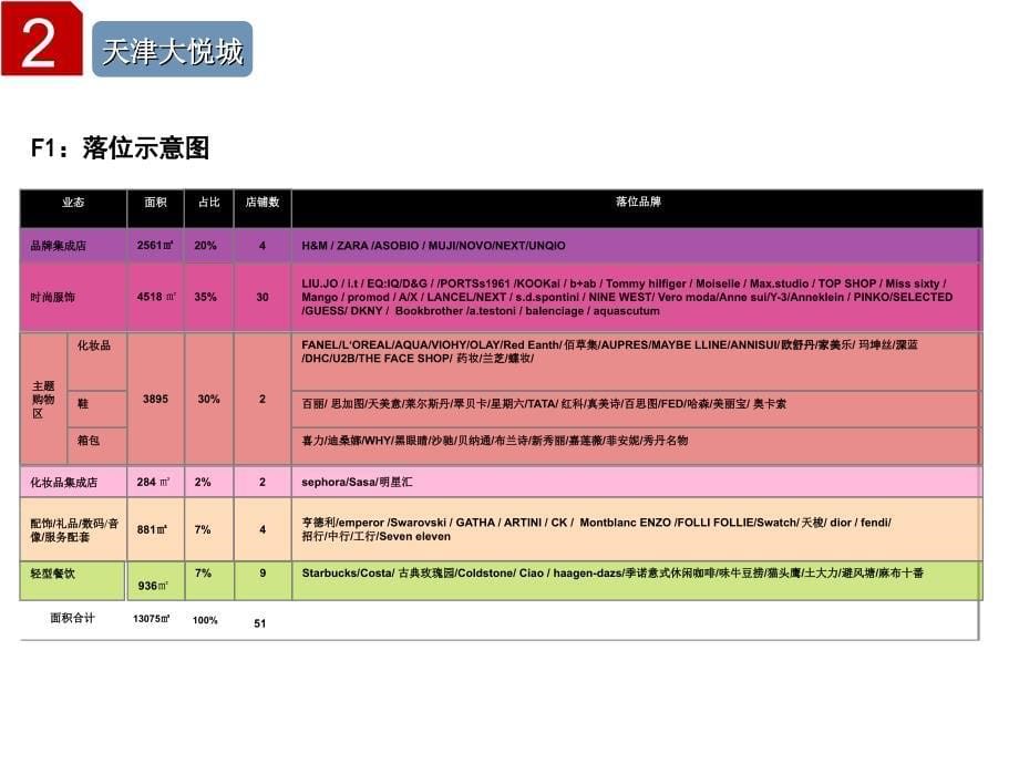 高用地关强度购物中心开发典型案例2_第5页