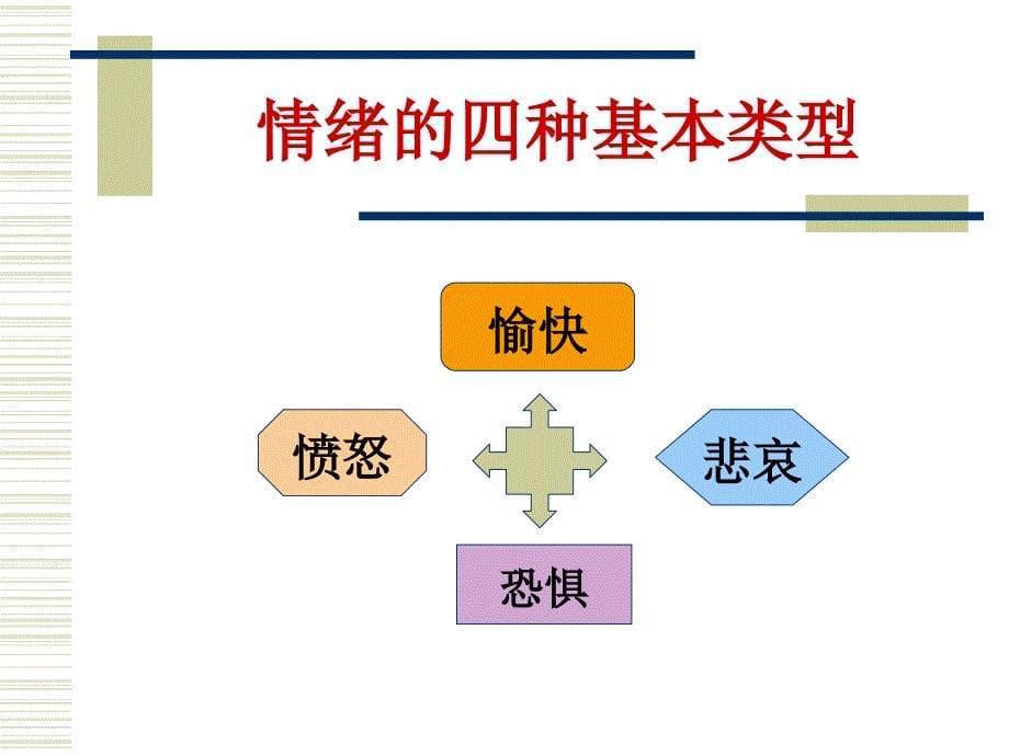 医护心理学郭争鸣06情情感_第5页