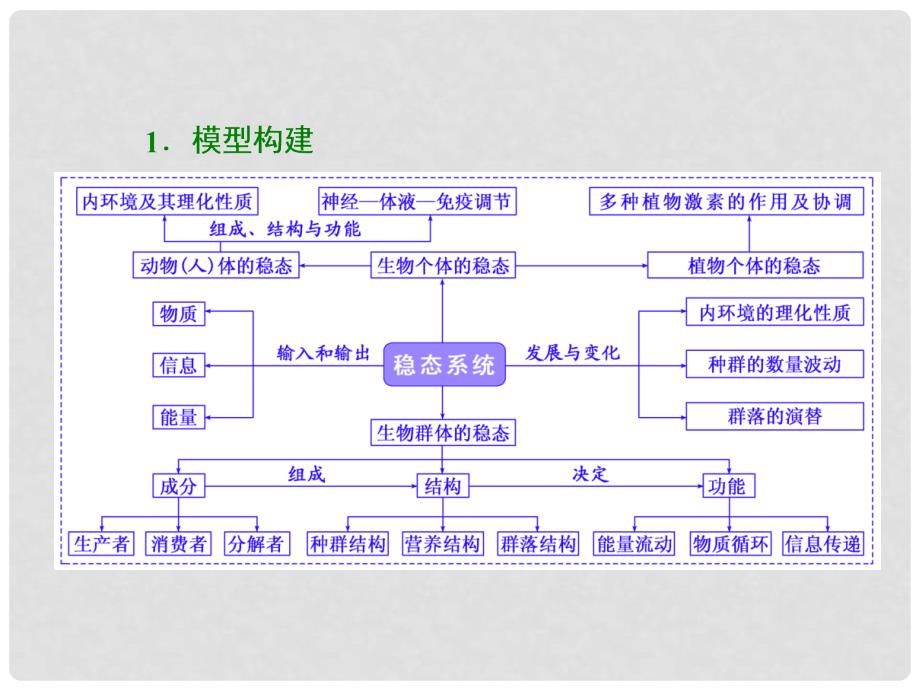 高考生物二轮复习 第一部分 专题三 稳态系统 第1讲 第1课时 稳态及其调节课件_第2页