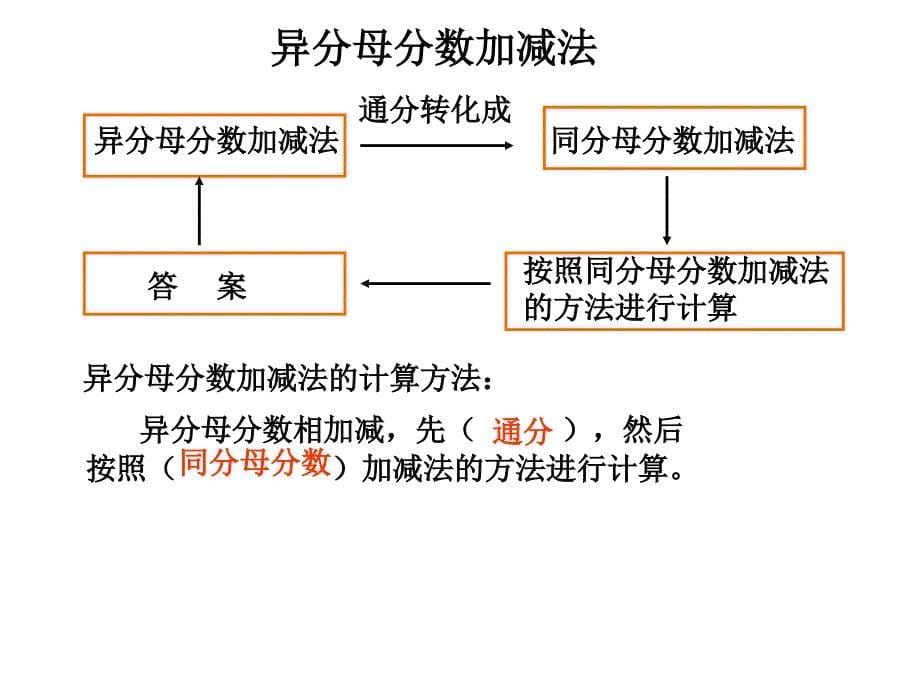 新课标人教版小学数学五年级下册《异分母分数加减法》课件_第5页