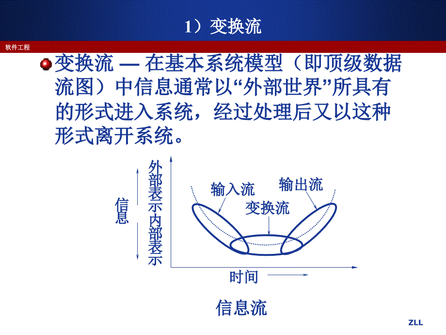 软件工程第08章面向数据流的设计方法_第4页