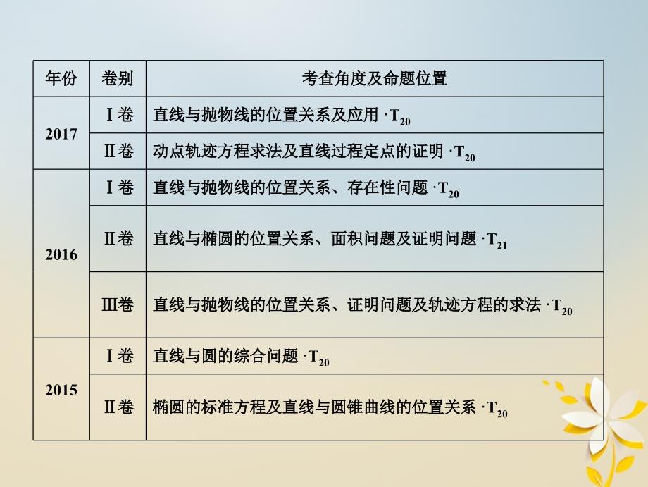 高考数学二轮复习第一部分专题五解析几何第三讲第一课时圆锥曲线的最值范围证明问题课件名师制作优质学案新_第3页