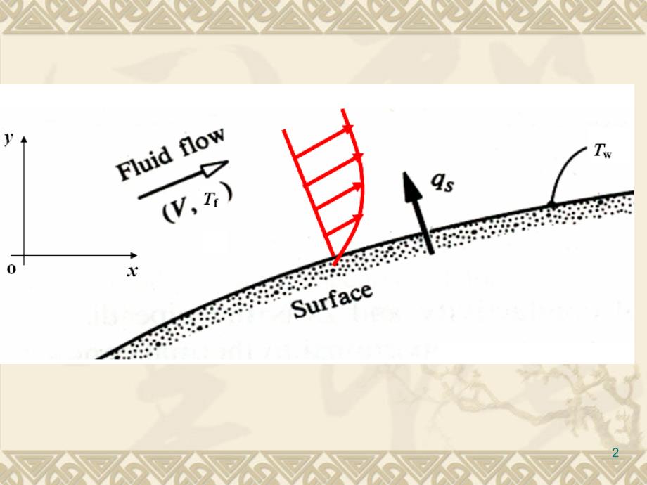 第5章-对流传热理论与计算-2-数学描述.课件_第2页