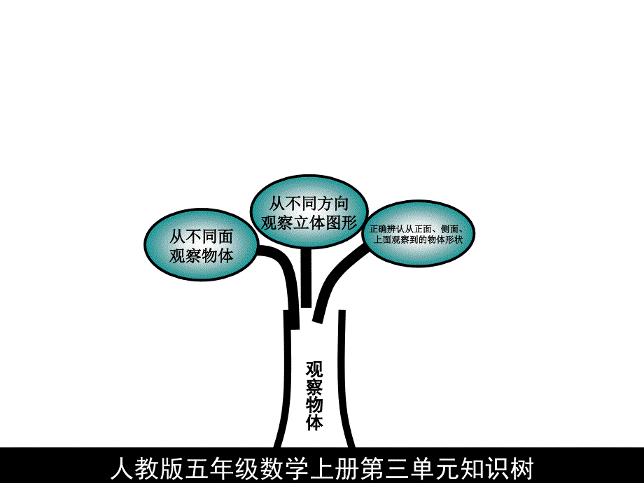 数学五年级上知识树.ppt_第4页