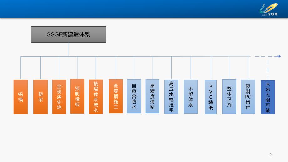 SSGF新体系全阶段管理思路ppt课件_第3页