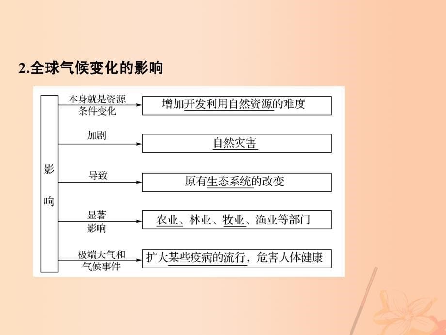 高考地理二轮复习 第四部分 考前十五天 倒计时第9天 自然环境对人类活动的影响课件_第5页