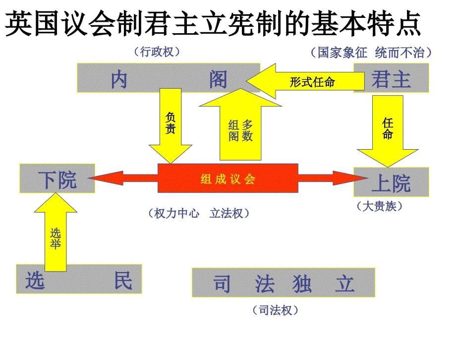 封建专制阻碍资本主义的发展课件_第5页