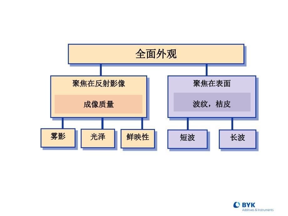 汽车涂层表面外观评价ppt课件_第5页