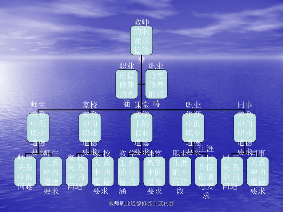 教师职业道德修养主要内容课件_第3页