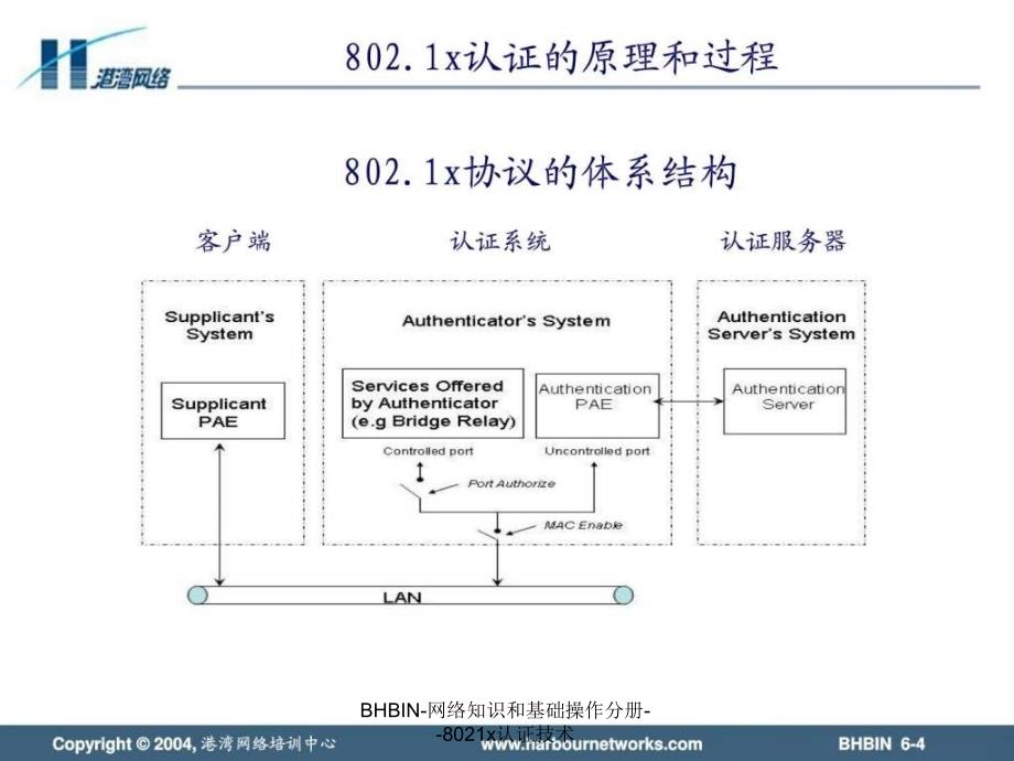 BHBIN网络知识和基础操作分册8021x认证技术课件_第4页