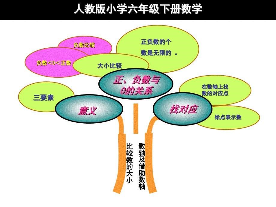 六年级数学下册知识树课件_第5页