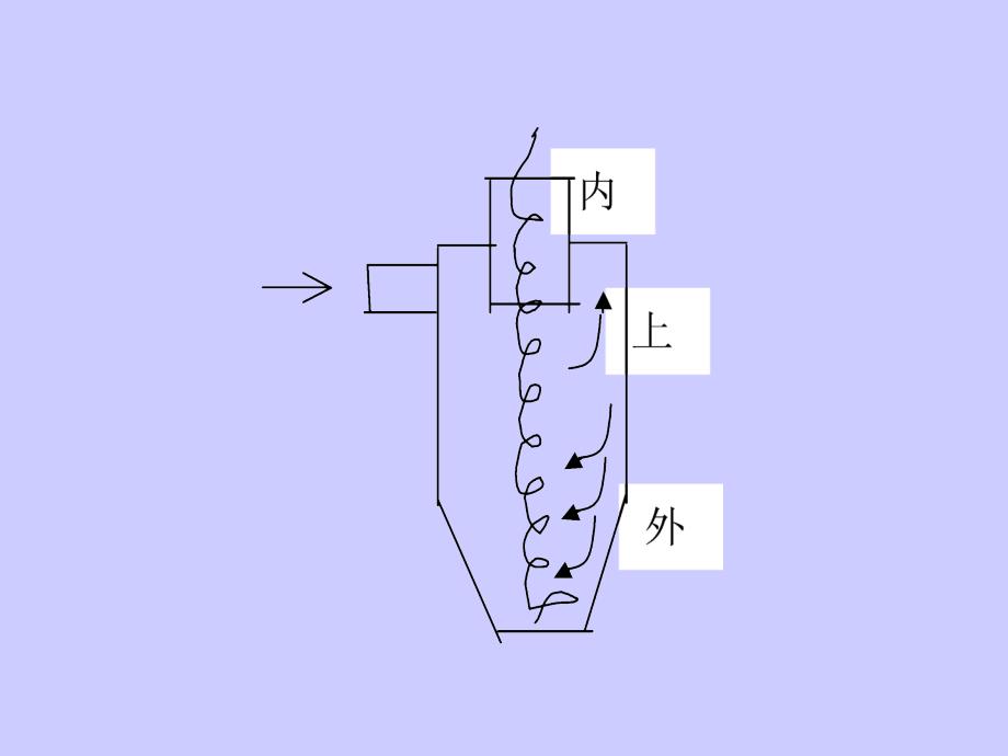 旋风除尘器课件_第4页