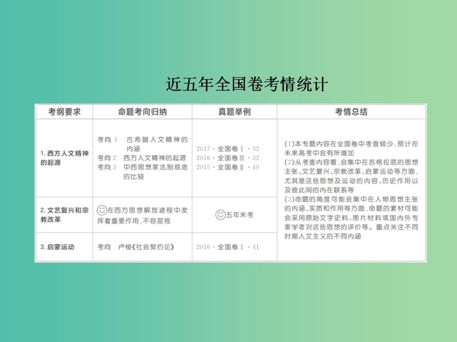 2019届高考历史一轮复习第十二单元西方人文精神的起源及其发展43西方人文精神的起源课件新人教版.ppt_第4页