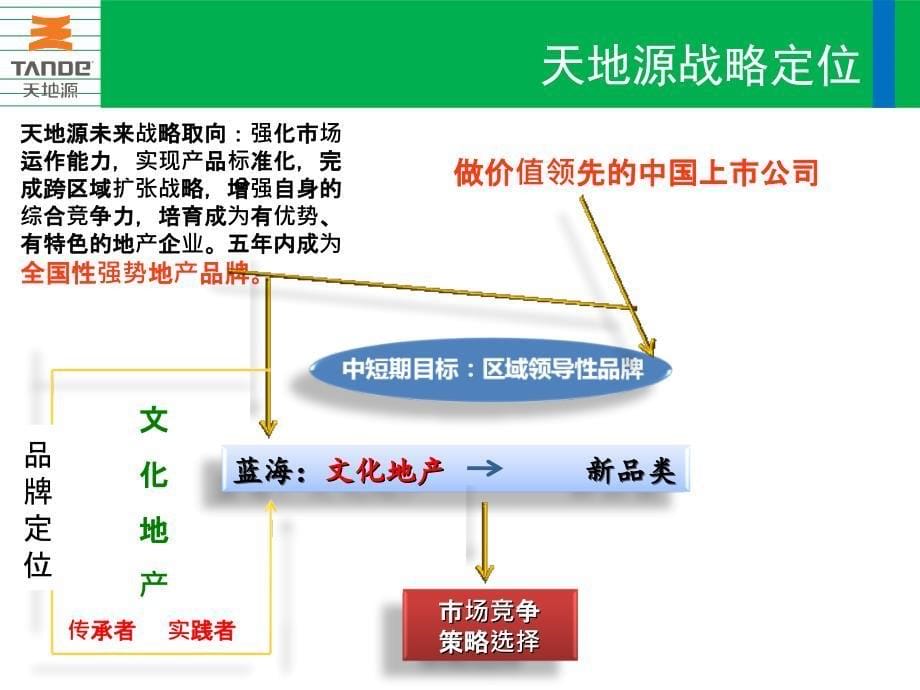 【精品】西安天地源品牌落地实施方案_第5页