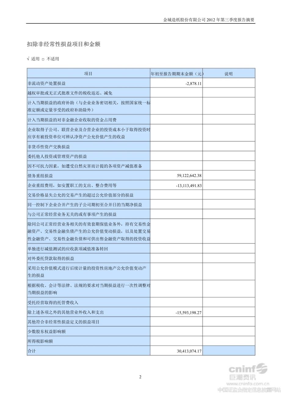 ST金城：第三季度报告正文_第2页