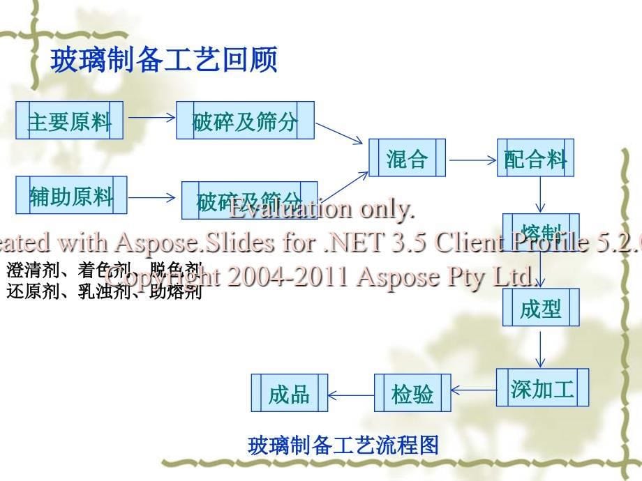 玻璃1-玻璃配合料均匀度测定.ppt_第5页