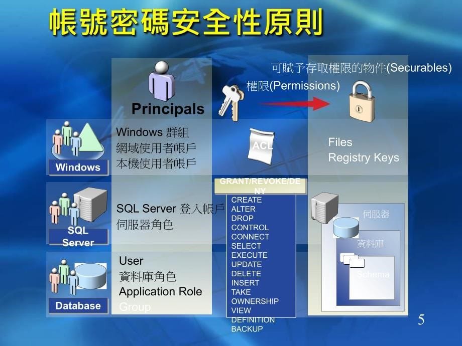 技术讲座-资料库技术升级系列_第5页