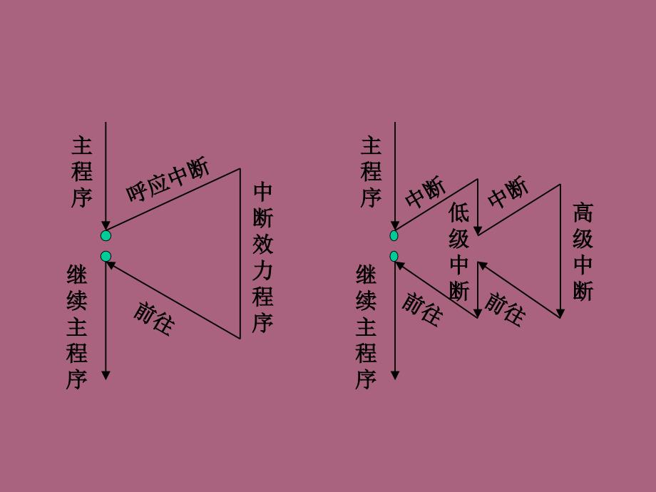 第4章MCS51单片机的中断系统ppt课件_第4页