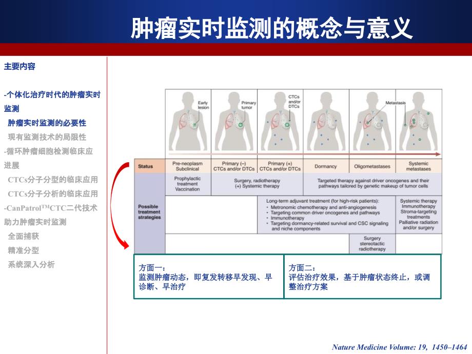 循环肿瘤细胞CTCs的临床应用_第3页