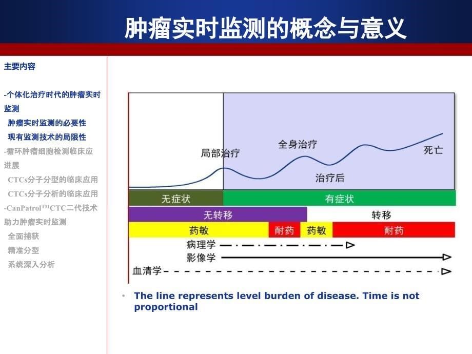 循环肿瘤细胞CTCs的临床应用_第5页