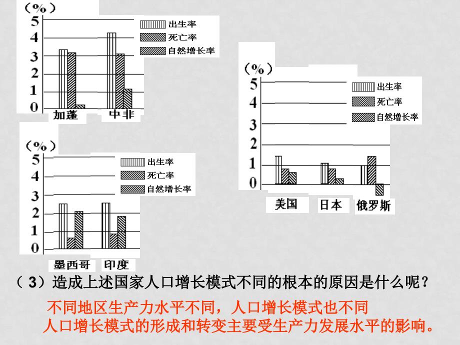 高中地理高考人口专题复习课件_第4页