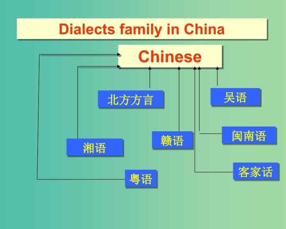 高中英语 Unit 2 English around the world Using language课件 新人教版必修1.ppt_第5页