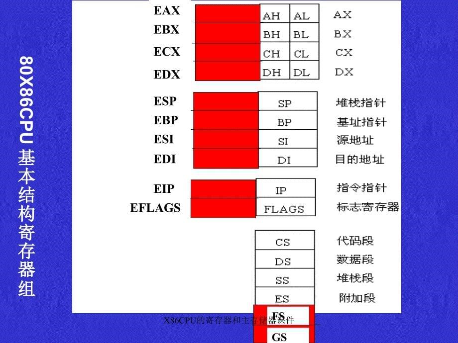 X86CPU的寄存器和主存储器课件_第5页