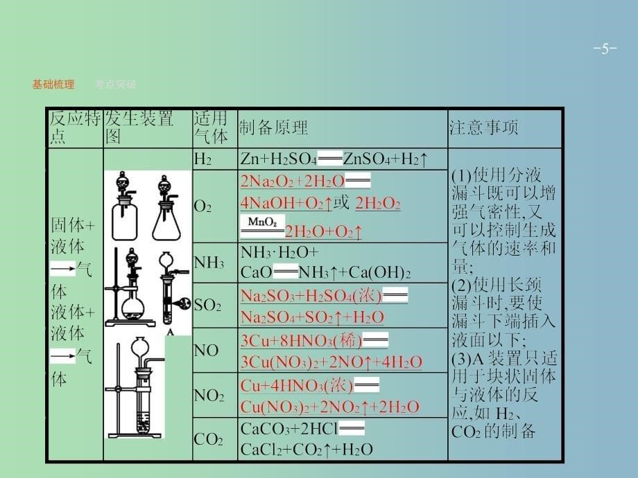 高三化学一轮复习 第10单元 化学实验基础 第3节 物质的制备、实验方案的设计与评价课件 鲁科版.ppt_第5页